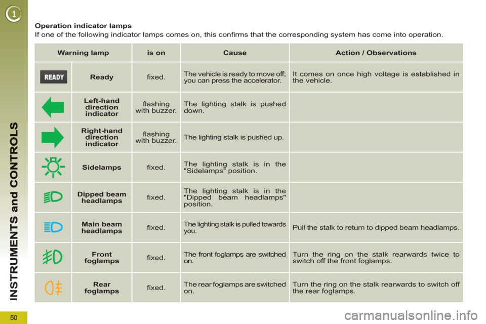 Peugeot 3008 Hybrid 4 2013  Owners Manual 50
IN
S
   
Operation indicator lamps 
  If one of the following indicator lamps comes on, this conﬁ rms that the corresponding system has come into operation.  
 
   
 
Warning lamp 
 
   
 
is on 