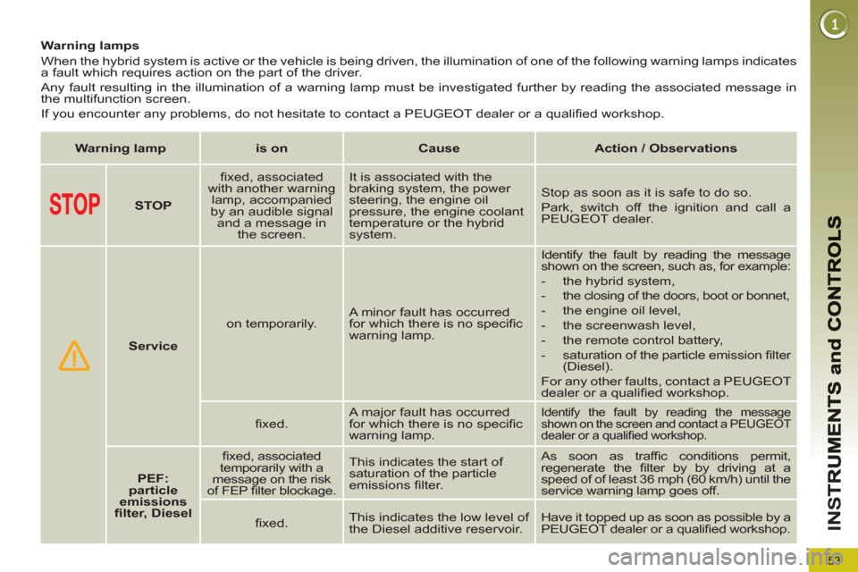 Peugeot 3008 Hybrid 4 2013  Owners Manual 53
IN
S
   
 
 
 
 
 
 
 
 
 
Warning lamps 
  When the hybrid system is active or the vehicle is being driven, the illumination of one of the following warning lamps indicates 
a fault which requires