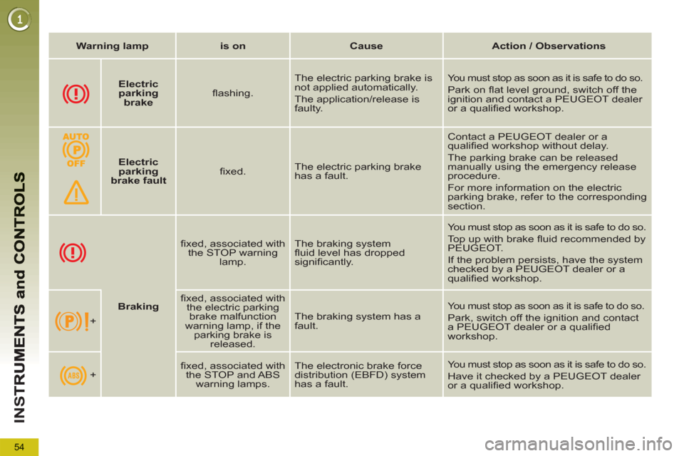 Peugeot 3008 Hybrid 4 2013  Owners Manual 54
IN
S
   
 
Warning lamp 
 
   
 
is on 
 
   
 
Cause 
 
   
 
Action / Observations 
 
 
   
 
 
   
 
Braking 
 
    
ﬁ xed, associated with 
the STOP warning 
lamp.    The braking system 
ﬂ 