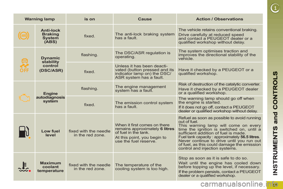 Peugeot 3008 Hybrid 4 2013  Owners Manual 55
IN
S
   
 
Warning lamp 
 
   
 
is on 
 
   
 
Cause 
 
   
 
Action / Observations 
 
 
      
 
Engine 
autodiagnosis 
system   
    
ﬂ ashing.    The engine management 
system has a fault.   
