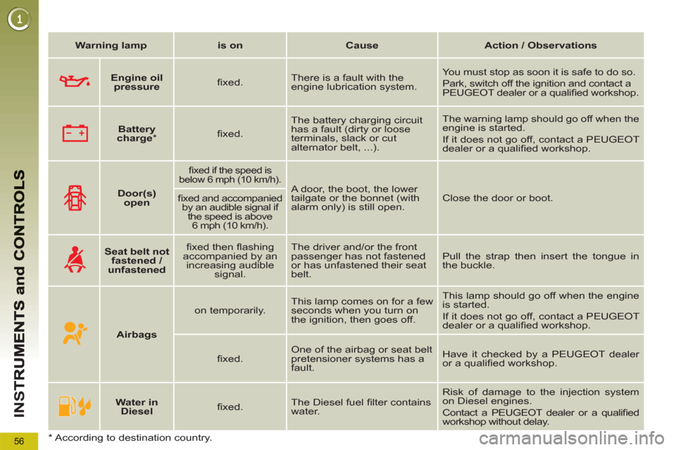 Peugeot 3008 Hybrid 4 2013  Owners Manual 56
IN
S
   
 
Warning lamp 
 
   
 
is on 
 
   
 
Cause 
 
   
 
Action / Observations 
 
 
   
 
    
 
Door(s) 
open 
 
 
 
 
ﬁ xed if the speed is 
below 6 mph (10 km/h).  
 
A door, the boot, t