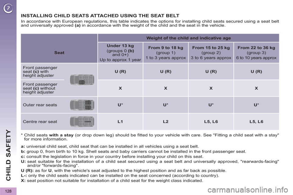 Peugeot 3008 Hybrid 4 2013  Owners Manual - RHD (UK. Australia) CHILD SAFETY
128
INSTALLING CHILD SEATS ATTACHED USING THE SEAT BELT  
 
 
*  
  Child seats  with a 
  stay 
 (or drop down leg) should be ﬁ tted to your vehicle with care. See "Fitting a child sea