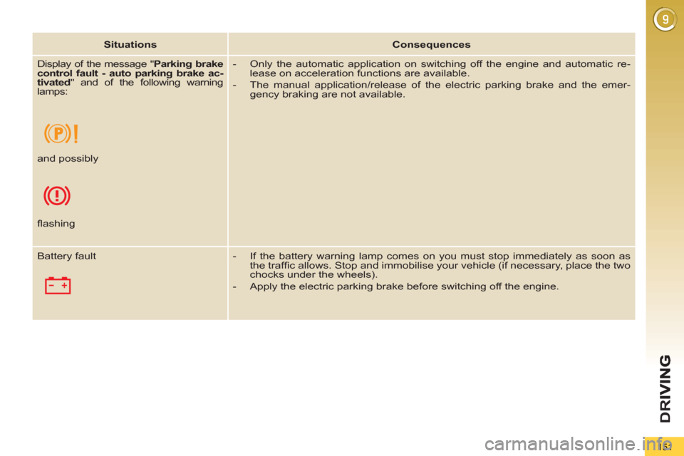 Peugeot 3008 Hybrid 4 2013 Owners Manual - RHD (UK. Australia) D
R
151
Situations
Consequences
Display of the message " Parking brake
control fault - auto parking brake ac-
tivated
" and of the following warning
lamps:
- O Peugeot 3008 Hybrid 4 2013 Owners Manual - RHD (UK. Australia) D
R
151
Situations
Consequences
Display of the message " Parking brake
control fault - auto parking brake ac-
tivated
" and of the following warning
lamps:
- O