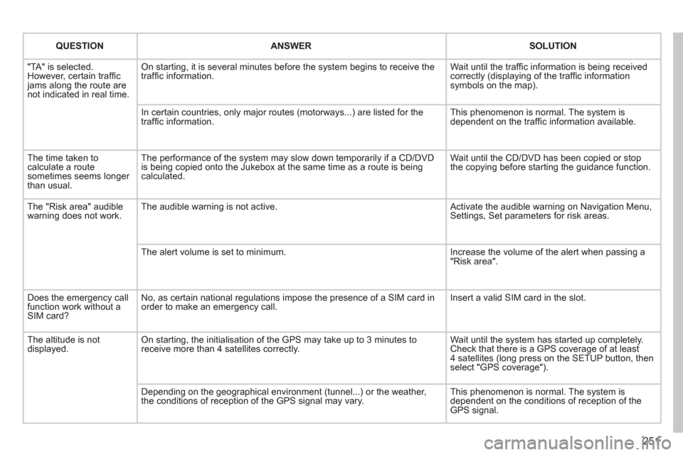 Peugeot 3008 Hybrid 4 2013 Owners Manual - RHD (UK. Australia) 251
QUESTIONANSWERSOLUTION
"TA" is selected. However, certain traffi c jams along the route arenot indicated in real time.
On starting, it is several minutes before the system begins to receive the Peugeot 3008 Hybrid 4 2013 Owners Manual - RHD (UK. Australia) 251
QUESTIONANSWERSOLUTION
"TA" is selected. However, certain traffi c jams along the route arenot indicated in real time.
On starting, it is several minutes before the system begins to receive the