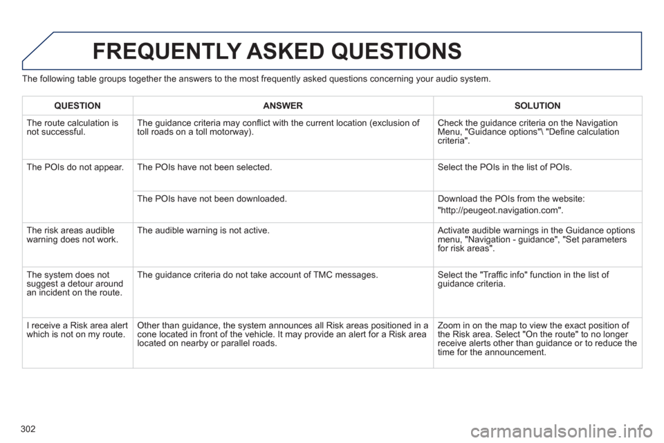 Peugeot 3008 Hybrid 4 2013 Owners Manual - RHD (UK. Australia) 302
The following table groups together the answers to the most frequently asked questions concerning your audio system.
FREQUENTLY ASKED QUESTIONS
QUESTIONANSWER SOLUTION
The route calculation is Peugeot 3008 Hybrid 4 2013 Owners Manual - RHD (UK. Australia) 302
The following table groups together the answers to the most frequently asked questions concerning your audio system.
FREQUENTLY ASKED QUESTIONS
QUESTIONANSWER SOLUTION
The route calculation is