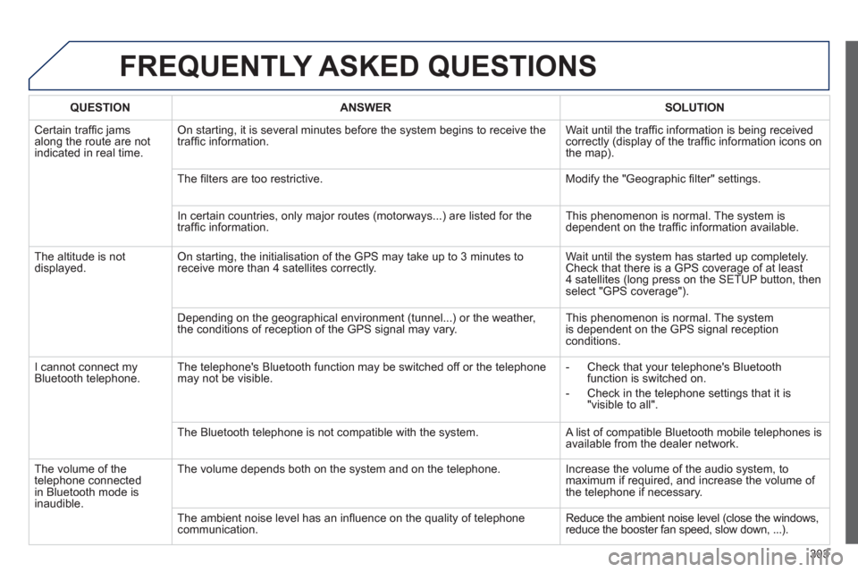 Peugeot 3008 Hybrid 4 2013 Owners Manual - RHD (UK. Australia) 303
FREQUENTLY ASKED QUESTIONS
QUESTIONANSWERSOLUTION
Certain traffi c jams
along the route are not
indicated in real time.On startin
g, it is several minutes before the system begins to receive t Peugeot 3008 Hybrid 4 2013 Owners Manual - RHD (UK. Australia) 303
FREQUENTLY ASKED QUESTIONS
QUESTIONANSWERSOLUTION
Certain traffi c jams
along the route are not
indicated in real time.On startin
g, it is several minutes before the system begins to receive t