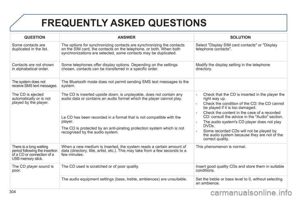 Peugeot 3008 Hybrid 4 2013 Owners Manual - RHD (UK. Australia) 304
FREQUENTLY ASKED QUESTIONS
QUESTIONANSWER SOLUTION
Some contacts areduplicated in the list.The options for synchronizing contacts are synchronizing the contacts
on the SIM card, the contacts on Peugeot 3008 Hybrid 4 2013 Owners Manual - RHD (UK. Australia) 304
FREQUENTLY ASKED QUESTIONS
QUESTIONANSWER SOLUTION
Some contacts areduplicated in the list.The options for synchronizing contacts are synchronizing the contacts
on the SIM card, the contacts on