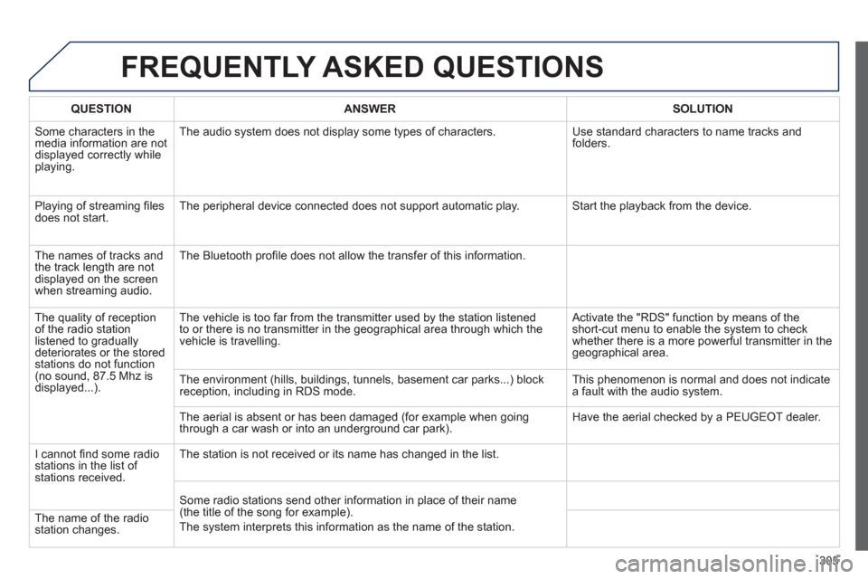 Peugeot 3008 Hybrid 4 2013 Owners Manual - RHD (UK. Australia) 305
FREQUENTLY ASKED QUESTIONS
QUESTIONANSWERSOLUTION
Some characters in themedia information are not
displayed correctly while playing. The audio s
ystem does not display some types of characters. Peugeot 3008 Hybrid 4 2013 Owners Manual - RHD (UK. Australia) 305
FREQUENTLY ASKED QUESTIONS
QUESTIONANSWERSOLUTION
Some characters in themedia information are not
displayed correctly while playing. The audio s
ystem does not display some types of characters.