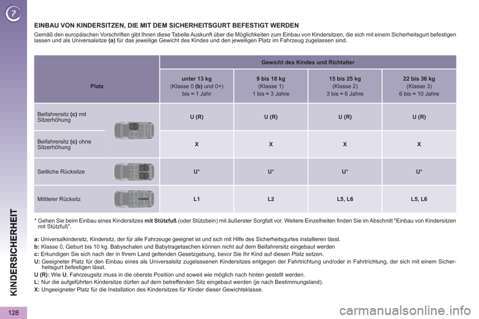 Peugeot 3008 Hybrid 4 2013  Betriebsanleitung (in German) KIN
D
128
EINBAU VON KINDERSITZEN, DIE MIT DEM SICHERHEITSGURT BEFESTIGT WERDEN
   
*  
  Gehen Sie beim Einbau eines Kindersitzes  mit Stützfuß 
 (oder Stützbein) mit äußerster Sorgfalt vor. Wei