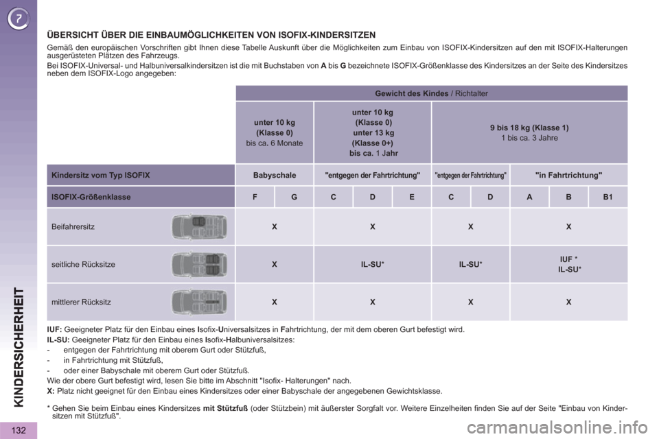 Peugeot 3008 Hybrid 4 2013  Betriebsanleitung (in German) KIN
D
132
ÜBERSICHT ÜBER DIE EINBAUMÖGLICHKEITEN VON ISOFIX-KINDERSITZEN  
 
 
*  
  Gehen Sie beim Einbau eines Kindersitzes  mit Stützfuß 
 (oder Stützbein) mit äußerster Sorgfalt vor. Weite