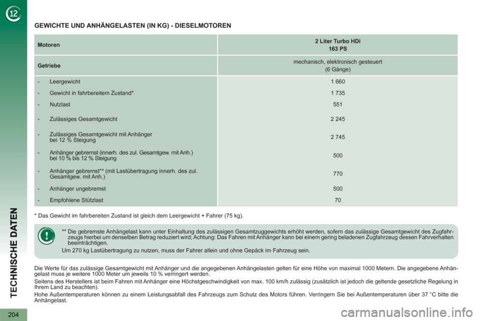 Peugeot 3008 Hybrid 4 2013  Betriebsanleitung (in German) TEC
204
   
Die Werte für das zulässige Gesamtgewicht mit Anhänger und die angegebenen Anhängelasten gelten für eine Höhe von maximal 1000 Metern. Die angegebene Anhän-
gelast muss je weitere 1