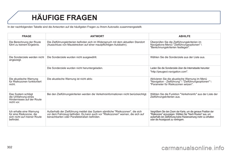 Peugeot 3008 Hybrid 4 2013 Betriebsanleitung (in German) 302
In der nachfolgenden Tabelle sind die Antworten auf die häufigsten Fragen zu Ihrem Autoradio zusammengestellt.
HÄUFIGE FRAGEN
FRAGEANTWORTABHILFE
Die Berechnung der Route führt zu keinem Er Peugeot 3008 Hybrid 4 2013 Betriebsanleitung (in German) 302
In der nachfolgenden Tabelle sind die Antworten auf die häufigsten Fragen zu Ihrem Autoradio zusammengestellt.
HÄUFIGE FRAGEN
FRAGEANTWORTABHILFE
Die Berechnung der Route führt zu keinem Er
