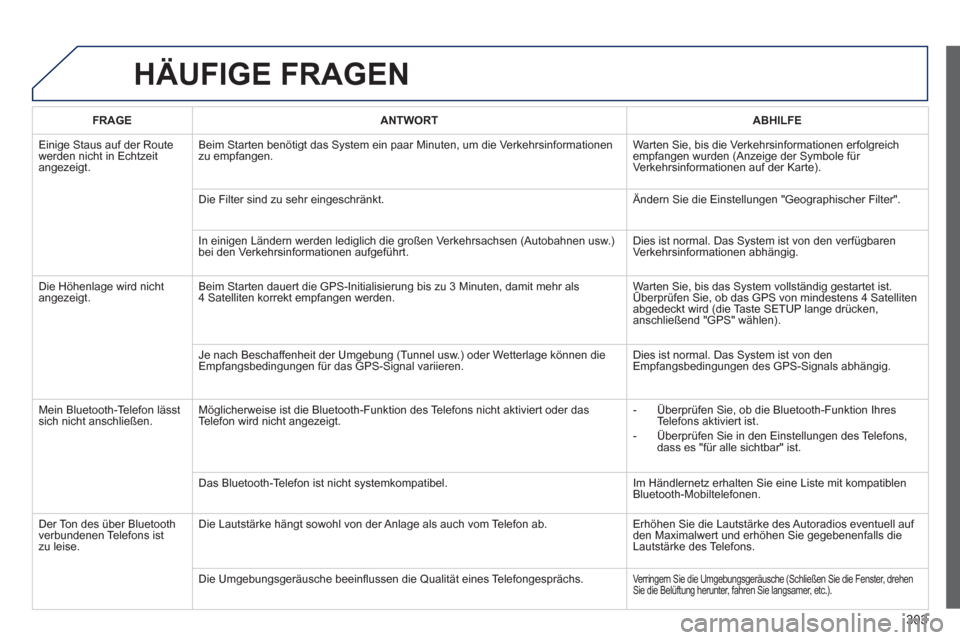 Peugeot 3008 Hybrid 4 2013 Betriebsanleitung (in German) 303
HÄUFIGE FRAGEN
FRAGEANTWORTABHILFE
Einige Staus auf der Route
werden nicht in Echtzeit
angezeigt.Beim
Starten benötigt das System ein paar Minuten, um die Verkehrsinformationenzu empfangen. Peugeot 3008 Hybrid 4 2013 Betriebsanleitung (in German) 303
HÄUFIGE FRAGEN
FRAGEANTWORTABHILFE
Einige Staus auf der Route
werden nicht in Echtzeit
angezeigt.Beim
Starten benötigt das System ein paar Minuten, um die Verkehrsinformationenzu empfangen.
