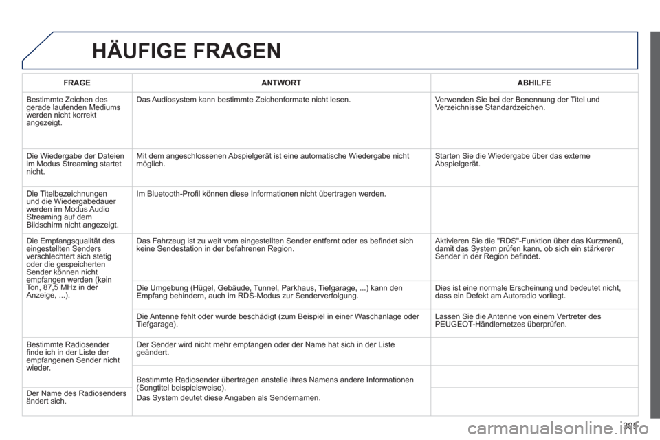 Peugeot 3008 Hybrid 4 2013 Betriebsanleitung (in German) 305
HÄUFIGE FRAGEN
FRAGEANTWORTABHILFE
Bestimmte Zeichen des gerade laufenden Mediums
werden nicht korrekt
angezeigt.Das Audios
ystem kann bestimmte Zeichenformate nicht lesen. Verwenden Sie bei Peugeot 3008 Hybrid 4 2013 Betriebsanleitung (in German) 305
HÄUFIGE FRAGEN
FRAGEANTWORTABHILFE
Bestimmte Zeichen des gerade laufenden Mediums
werden nicht korrekt
angezeigt.Das Audios
ystem kann bestimmte Zeichenformate nicht lesen. Verwenden Sie bei