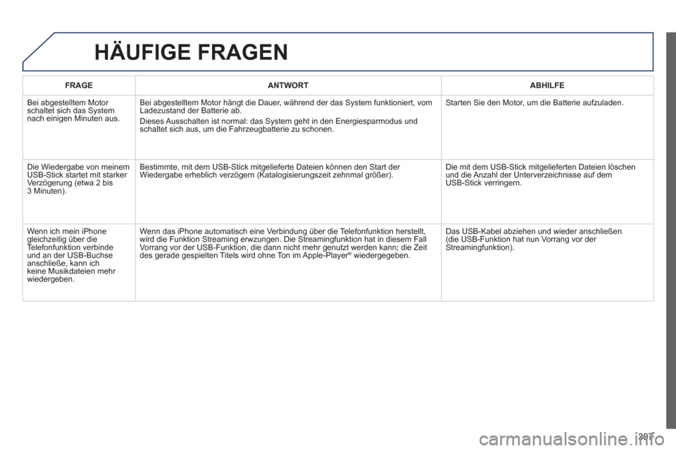 Peugeot 3008 Hybrid 4 2013 Betriebsanleitung (in German) 307
HÄUFIGE FRAGEN
FRAGEANTWORTABHILFE
Bei abgestelltem Motor
schaltet sich das System
nach einigen Minuten aus. Bei ab
gestelltem Motor hängt die Dauer, während der das System funktioniert, vo Peugeot 3008 Hybrid 4 2013 Betriebsanleitung (in German) 307
HÄUFIGE FRAGEN
FRAGEANTWORTABHILFE
Bei abgestelltem Motor
schaltet sich das System
nach einigen Minuten aus. Bei ab
gestelltem Motor hängt die Dauer, während der das System funktioniert, vo