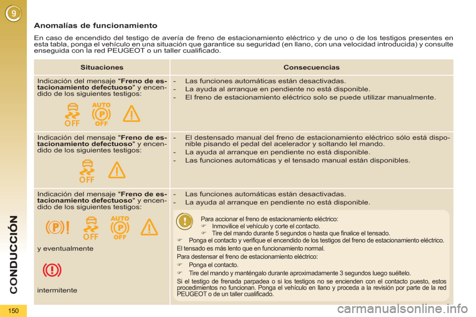 Peugeot 3008 Hybrid 4 2013 Manual del propietario (in Spanish) CO
150
Anomalías de funcionamiento
En caso de encendido del testigo de avería de freno de estacionamiento eléctrico y de uno o de los testigos presentes en
esta tabla, ponga el vehículo en Peugeot 3008 Hybrid 4 2013 Manual del propietario (in Spanish) CO
150
Anomalías de funcionamiento
En caso de encendido del testigo de avería de freno de estacionamiento eléctrico y de uno o de los testigos presentes en
esta tabla, ponga el vehículo en