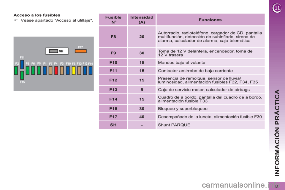 Peugeot 3008 Hybrid 4 2013  Manual del propietario (in Spanish) INFORMACIÓN PRÁCTICA
187
   
Acceso a los fusibles 
   
 
�) 
  Véase apartado "Acceso al utillaje".     
Fusible   
  N°  
    
Intensidad  
 
(A)     
 
Funciones 
 
 
   
 
F8 
 
   
 
20 
 
  