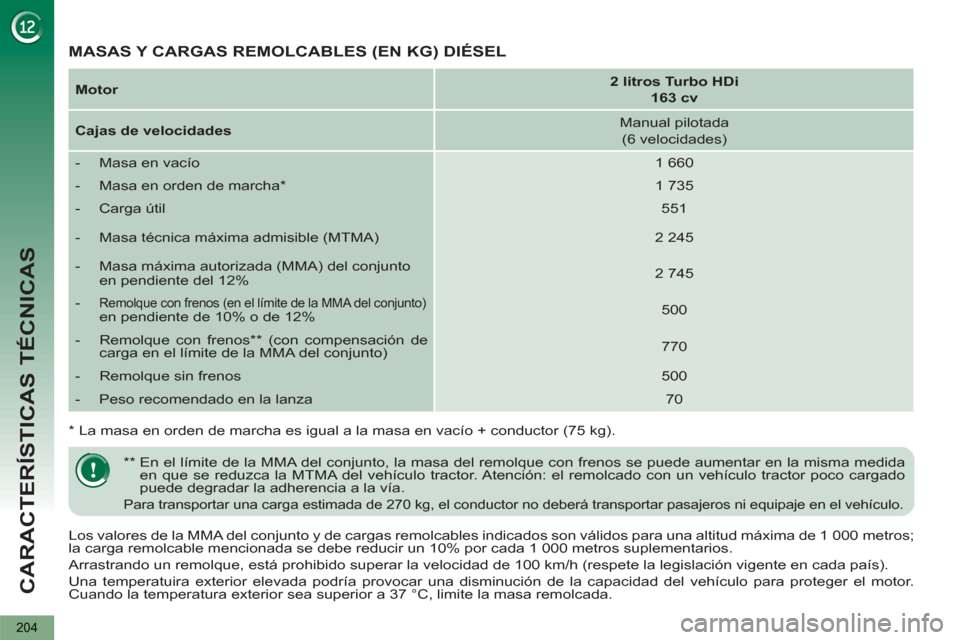 Peugeot 3008 Hybrid 4 2013  Manual del propietario (in Spanish) CARACTERÍSTICAS TÉCNICAS
204
   
Los valores de la MMA del conjunto y de cargas remolcables indicados son válidos para una altitud máxima de 1 000 metros; 
la carga remolcable mencionada se debe r