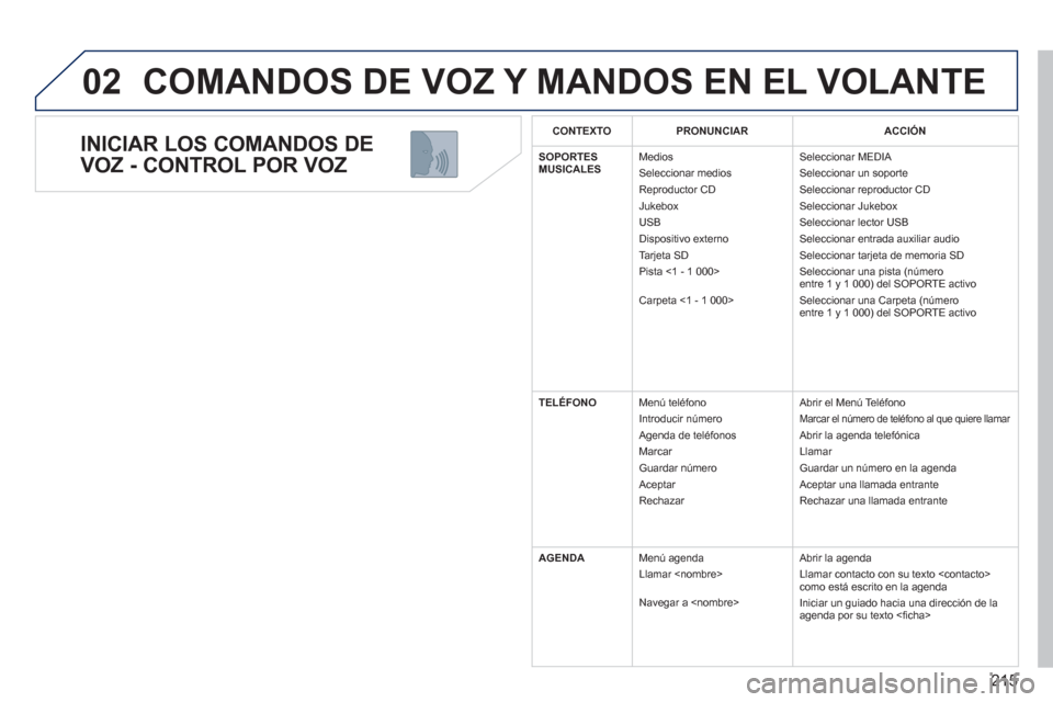 Peugeot 3008 Hybrid 4 2013  Manual del propietario (in Spanish) 215
02
   
INICIAR LOS COMANDOS DE 
VOZ - CONTROL POR VOZ
 
COMANDOS DE VOZ Y MANDOS EN EL VOLANTE
CONTEXTOPRONUNCIARACCIÓN
SOPORTES MUSICALES 
Medios 
 Seleccionar medios  Reproductor CD
 Jukebox 
 