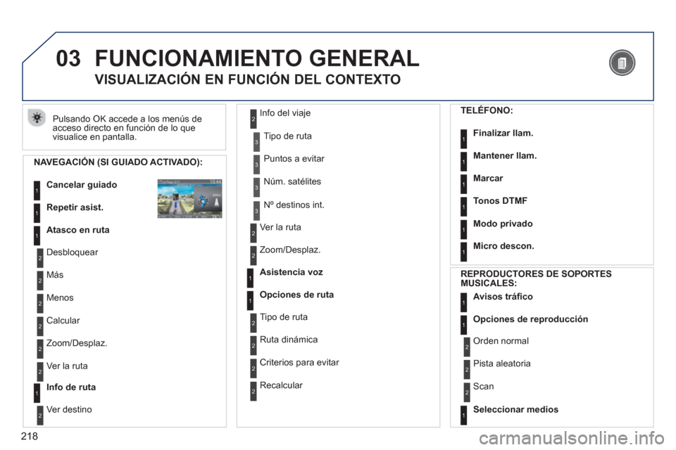 Peugeot 3008 Hybrid 4 2013  Manual del propietario (in Spanish) 218
03  FUNCIONAMIENTO GENERAL 
 
Pulsando OK accede a los menús de 
acceso directo en función de lo que
visualice en pantalla. 
VISUALIZACIÓN EN FUNCIÓN DEL CONTEXTO
   
NAVEGACIÓN (SI GUIADO AC