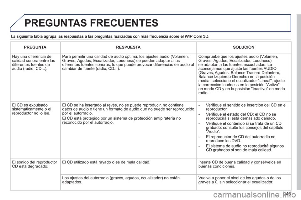 Peugeot 3008 Hybrid 4 2013  Manual del propietario (in Spanish) 249
  PREGUNTAS FRECUENTES 
PREGUNTARESPUESTASOLUCIÓN
   
 
Hay una diferencia de calidad sonora entre lasdiferentes fuentes deaudio (radio, CD...).   
Para permitir una calidad de audio óptima, los Peugeot 3008 Hybrid 4 2013  Manual del propietario (in Spanish) 249
  PREGUNTAS FRECUENTES 
PREGUNTARESPUESTASOLUCIÓN
   
 
Hay una diferencia de calidad sonora entre lasdiferentes fuentes deaudio (radio, CD...).   
Para permitir una calidad de audio óptima, los