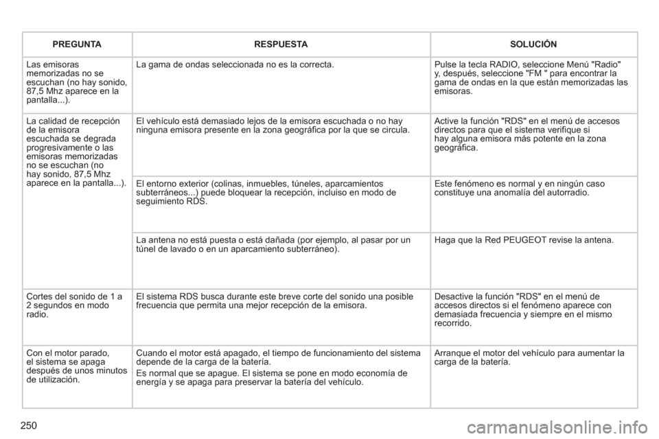 Peugeot 3008 Hybrid 4 2013  Manual del propietario (in Spanish) 250
   
 PREGUNTA 
 
 RESPUESTA 
 
 SOLUCIÓN
 
Las emisorasmemorizadas no se escuchan (no hay sonido,87,5 Mhz aparece en lapantalla...). 
La gama de ondas seleccionada no es la correcta. 
Pulse la te