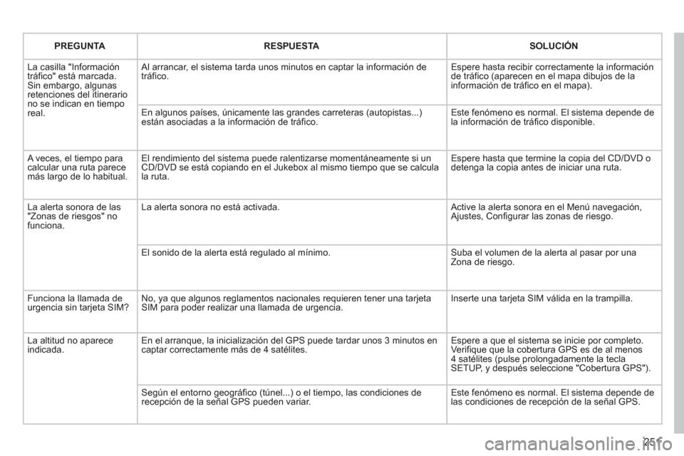 Peugeot 3008 Hybrid 4 2013  Manual del propietario (in Spanish) 251
PREGUNTARESPUESTASOLUCIÓN
  La casilla "Informacióntráfico" está marcada. Sin embargo, algunas retenciones del itinerario no se indican en tiemporeal.
 
Al arrancar, el sistema tarda unos minu