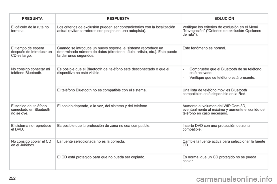Peugeot 3008 Hybrid 4 2013  Manual del propietario (in Spanish) 252
PREGUNTARESPUESTASOLUCIÓN
  El cálculo de la ruta notermina.Los criterios de exclusión pueden ser contradictorios con la localizaciónactual (evitar carreteras con peajes en una autopista). 
Ve
