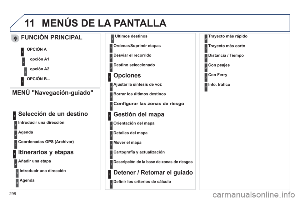 Peugeot 3008 Hybrid 4 2013  Manual del propietario (in Spanish) 298
11MENÚS DE LA PANTALLA 
   
MENÚ "Navegación-guiado" 
 
 
Introducir una dirección
 
Selección de un destino 
 
 
Agenda  
   
Coordenadas GPS 
(Archivar)
 
 Itinerarios y etapas
 
 
Añadir 