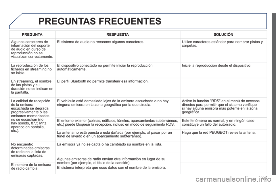 Peugeot 3008 Hybrid 4 2013  Manual del propietario (in Spanish) 305
PREGUNTAS FRECUENTES 
PREGUNTARESPUESTASOLUCIÓN
 
Algunos caracteres de 
información del soporte de audio en curso de reproducción no se 
visualizan correctamente. El sistema de audio no recono