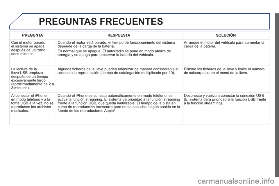 Peugeot 3008 Hybrid 4 2013  Manual del propietario (in Spanish) 307
PREGUNTAS FRECUENTES 
PREGUNTARESPUESTASOLUCIÓN
 
Con el motor parado,el sistema se apaga 
después de utilizarlo 
unos minutos.
Cuando el motor está parado, el tiempo de funcionamiento del sist