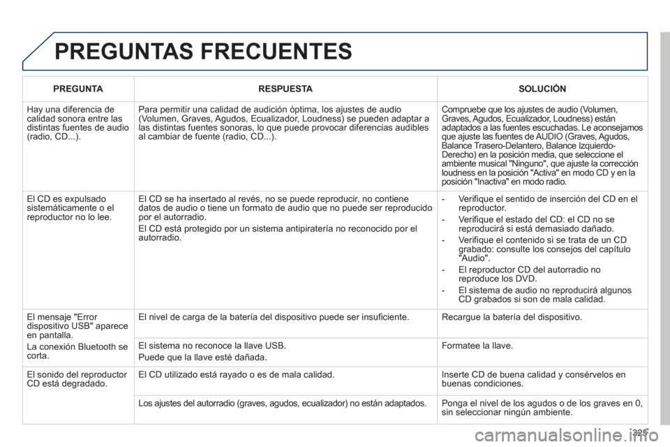 Peugeot 3008 Hybrid 4 2013  Manual del propietario (in Spanish) 325
  PREGUNTAS FRECUENTES 
PREGUNTARESPUESTASOLUCIÓN
 
Hay una diferencia de calidad sonora entre lasdistintas fuentes de audio(radio, CD...).
Para permitir una calidad de audición óptima, los aju