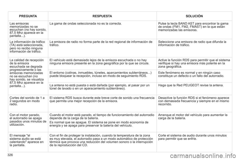 Peugeot 3008 Hybrid 4 2013  Manual del propietario (in Spanish) 326
PREGUNTARESPUESTASOLUCIÓN
  Las emisorasmemorizadas no se escuchan (no hay sonido,87,5 Mhz aparece en lapantalla...). 
La gama de ondas seleccionada no es la correcta. 
Pulse la tecla BAND AST pa