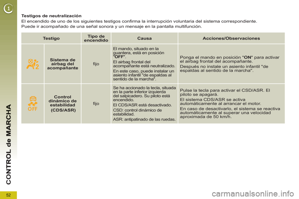 Peugeot 3008 Hybrid 4 2013 Manual del propietario (in Spanish) 52
CO
Testigos de neutralización
El encendido de uno de los siguientes testigos confirma la interrupción voluntaria del sistema correspondiente.
Puede ir acompañado de un Peugeot 3008 Hybrid 4 2013 Manual del propietario (in Spanish) 52
CO
Testigos de neutralización
El encendido de uno de los siguientes testigos confirma la interrupción voluntaria del sistema correspondiente.
Puede ir acompañado de un