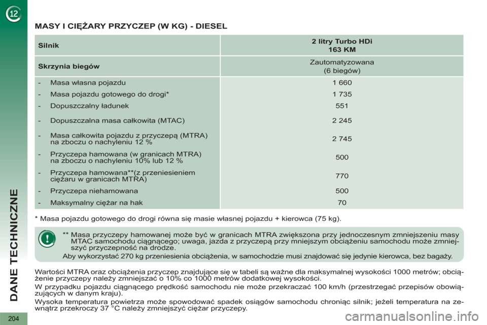 Peugeot 3008 Hybrid 4 2013  Instrukcja Obsługi (in Polish) DANE TECHNICZNE
204
   
Wartości MTRA oraz obciążenia przyczep znajdujące się w tabeli są ważne dla maksymalnej wysokości 1000 metrów; obcią-
żenie przyczepy należy zmniejszać o 10% co 10