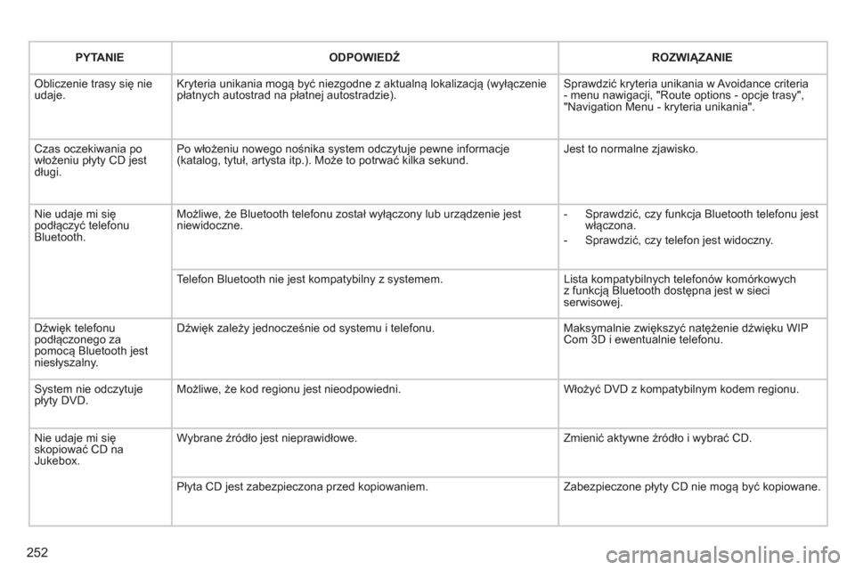 Peugeot 3008 Hybrid 4 2013  Instrukcja Obsługi (in Polish) 252
PYTANIE   
ODPOWIEDŹ 
 ROZWIĄZANIE  
 Obliczenie trasy się nie udaje.Kryteria unikania mogą być niezgodne z aktualną lokalizacją (wyłączenie płatnych autostrad na płatnej autostradzie).