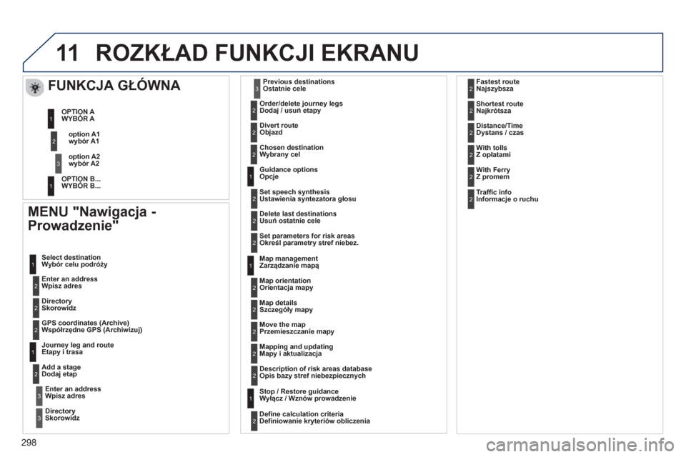 Peugeot 3008 Hybrid 4 2013  Instrukcja Obsługi (in Polish) 298
11ROZKŁAD FUNKCJI EKRANU
 
 MENU "Nawigacja - 
Prowadzenie" 
Wpisz adres W
ybór celu podróży 
Skorowidz  
Współrzędne GPS (Archiwizuj)  
 
   
Etapy i trasa
   
Dodaj etap
W
pisz adres  
Sk
