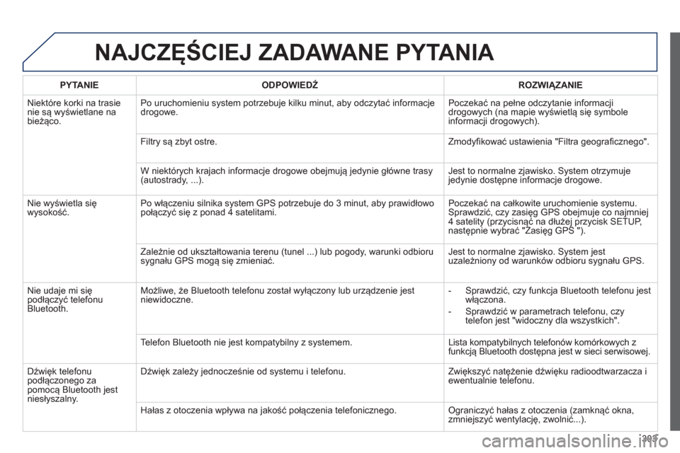 Peugeot 3008 Hybrid 4 2013  Instrukcja Obsługi (in Polish) 303
NAJCZĘŚCIEJ ZADAWANE PYTANIA 
 
 
PYTANIE    
ODPOWIEDŹ 
 ROZWIĄZANIE  
  Ni
ektóre korki na trasienie są wyświetlane na 
bieżąco. Po uruchomieniu s
ystem potrzebuje kilku minut, aby odcz
