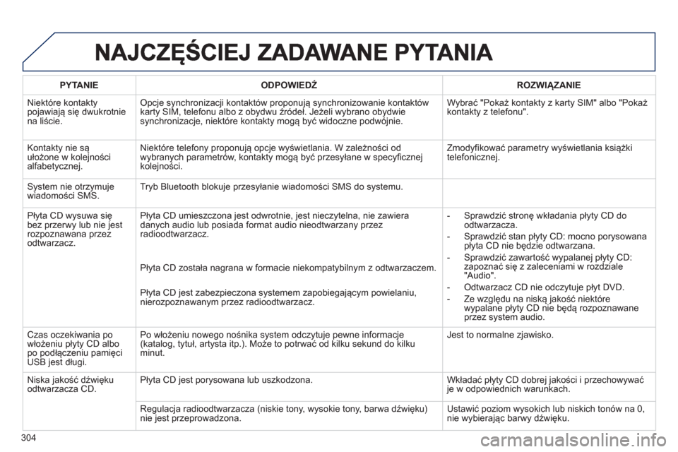 Peugeot 3008 Hybrid 4 2013  Instrukcja Obsługi (in Polish) 304
PYTANIE   
ODPOWIEDŹ 
 ROZWIĄZANIE  
  Niektóre kontakt
ypojawiają się dwukrotniena liście. 
Opcje synchronizacji kontaktów proponują synchronizowanie kontaktów karty SIM, telefonu albo z