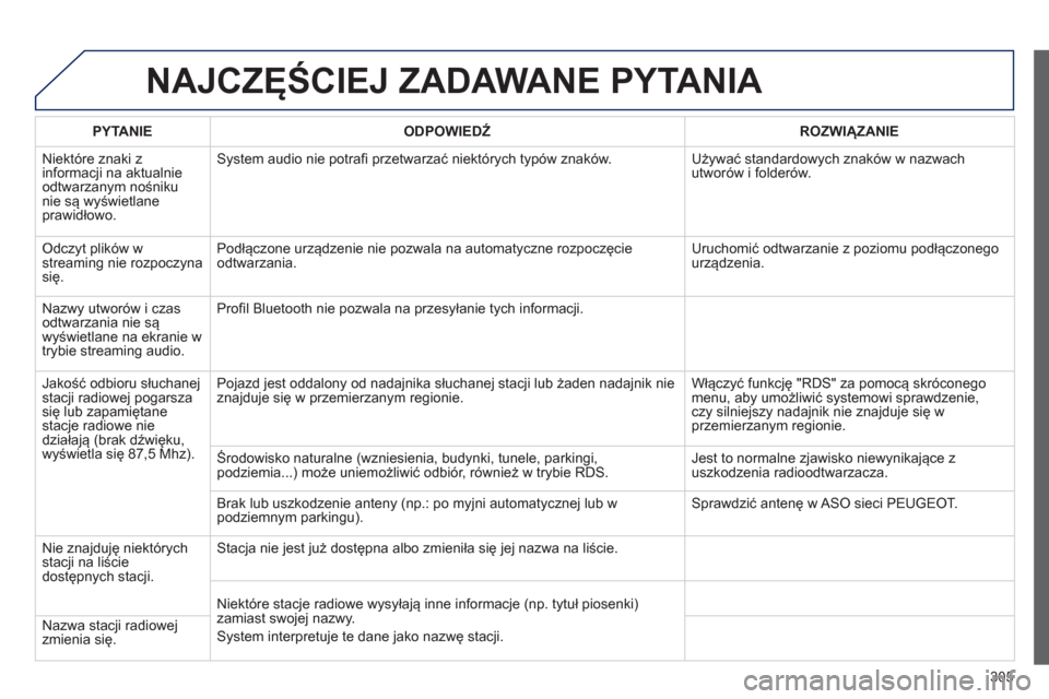Peugeot 3008 Hybrid 4 2013  Instrukcja Obsługi (in Polish) 305
NAJCZĘŚCIEJ ZADAWANE PYTANIA 
 
 
PYTANIE    
ODPOWIEDŹ 
 ROZWIĄZANIE  
  Ni
ektóre znaki z 
informacji na aktualnie
odtwarzanym nośniku nie są wyświetlaneprawidłowo. 
System audio nie po