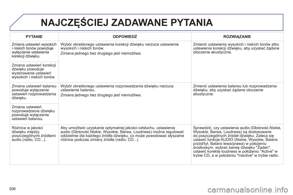 Peugeot 3008 Hybrid 4 2013  Instrukcja Obsługi (in Polish) 306
NAJCZĘŚCIEJ ZADAWANE PYTANIA 
 
 PYTANIE 
   
ODPOWIEDŹ 
 ROZWIĄZANIE  
  Zmiana ustawień w
ysokich 
i niskich tonów powoduje
wyłączenie ustawienia
korekcji dźwięku.W
yb