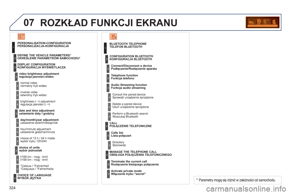 Peugeot 3008 Hybrid 4 2013  Instrukcja Obsługi (in Polish) 324
07ROZKŁAD FUNKCJI EKRANU 
TELEFON BLUETOOTH 
  Podł
ączenie/Rozłączenie aparatu
  Sprawdź urządzenia sprzężone  KONFIGURACJA BLUETOOTH
  Funkc
ja telefonu
 
Funkcja audio streaming 
  Usu