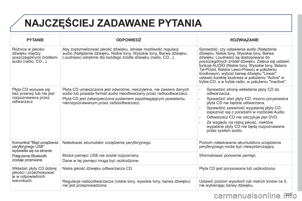 Peugeot 3008 Hybrid 4 2013  Instrukcja Obsługi (in Polish) 325
  NAJCZĘŚCIEJ ZADAWANE PYTANIA 
 
 
PYTANIE   
 
ODPOWIEDŹ 
 ROZWIĄZANIE  
 
Różnica w jakościdźwięku międzyposzczeg