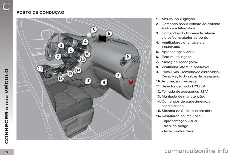 Peugeot 3008 Hybrid 4 2013  Manual do proprietário (in Portuguese) 14
CO
  POSTO DE CONDUÇÃO
 
 
 
1. 
  Anti-roubo e ignição. 
   
2. 
  Comando sob o volante do sistema 
áudio e a telemática. 
   
3. 
  Comandos do limpa-vidros/lava-
vidros/computador de bord