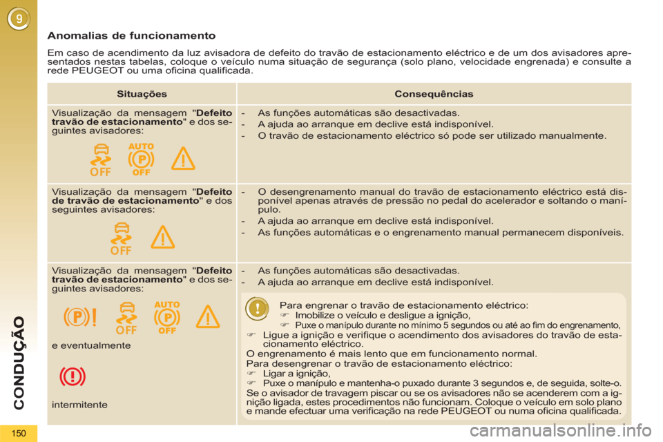 Peugeot 3008 Hybrid 4 2013  Manual do proprietário (in Portuguese) CO
150
   
Anomalias de funcionamento 
 
Em caso de acendimento da luz avisadora de defeito do travão de estacionamento eléctrico e de um dos avisadores apre-
sentados nestas tabelas, coloque o veí