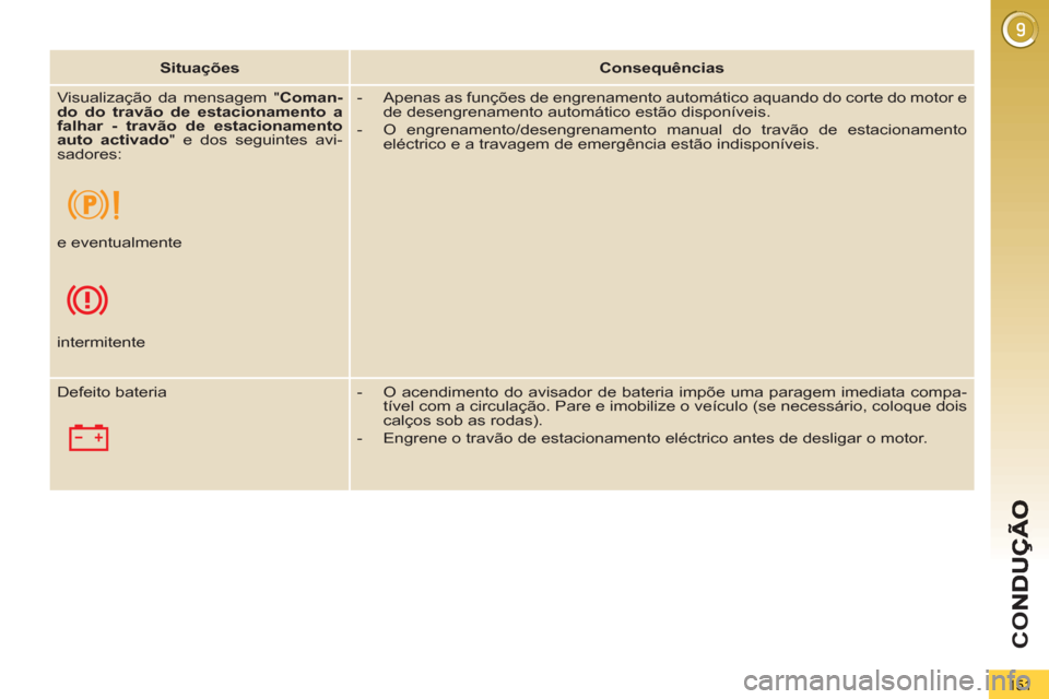 Peugeot 3008 Hybrid 4 2013  Manual do proprietário (in Portuguese) CO
151
   
 
Situações 
 
   
 
Consequências 
 
 
   
 
Visualização da mensagem " Coman-
do do travão de estacionamento a 
falhar - travão de estacionamento 
auto activado 
" e dos seguintes 