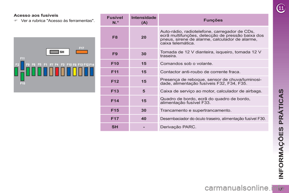 Peugeot 3008 Hybrid 4 2013  Manual do proprietário (in Portuguese) INFORMAÇÕES PRÁTICAS
187
   
Acesso aos fusíveis 
 
 
 
�) 
  Ver a rubrica "Acesso às ferramentas".   
 
Fusível   
  N.° 
 
  
 
Intensidade 
 
 
  (A)   
  
 
 
Funções 
 
 
   
 
F8 
 
  