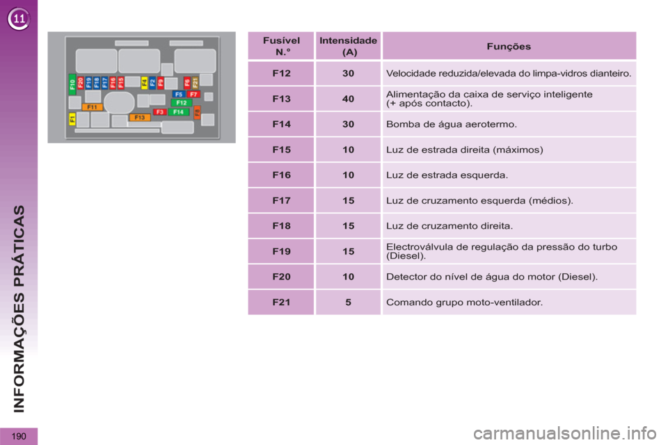 Peugeot 3008 Hybrid 4 2013  Manual do proprietário (in Portuguese) INFORMAÇÕES PRÁTICAS
190
   
Fusível   
  N.° 
 
  
 
Intensidade 
 
 
  (A) 
 
    
 
Funções 
 
 
   
 
F12 
 
   
 
30 
 
 
 
Velocidade reduzida/elevada do limpa-vidros dianteiro. 
 
 
 
F1