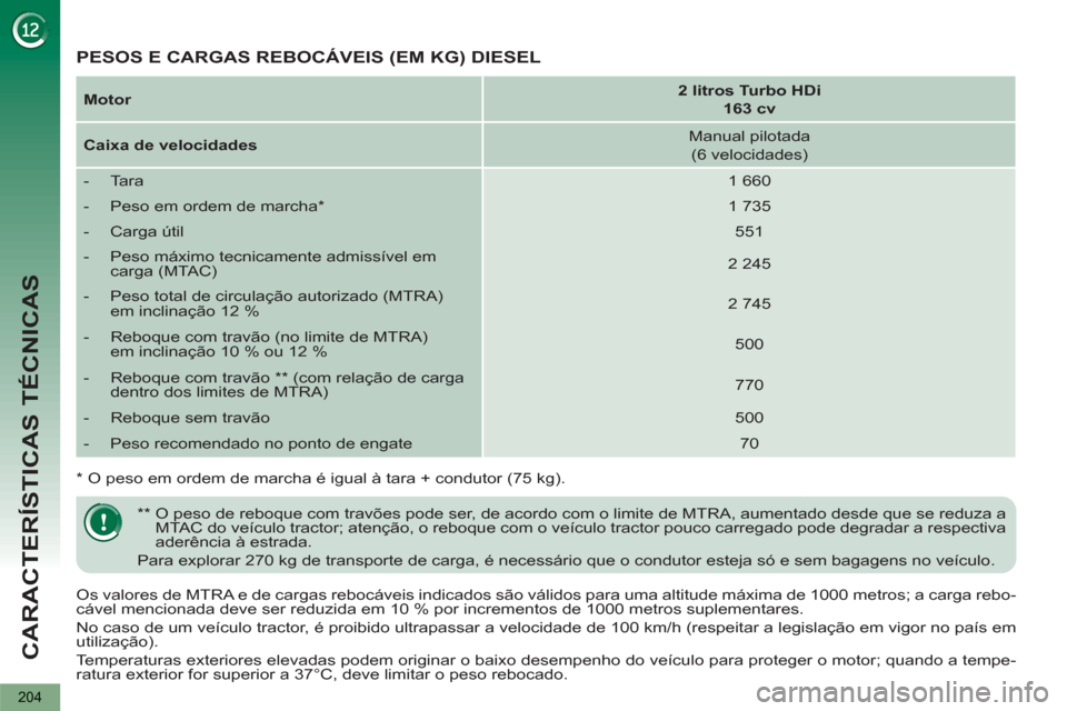 Peugeot 3008 Hybrid 4 2013  Manual do proprietário (in Portuguese) CARACTERÍSTICAS TÉCNICAS
204
   
Os valores de MTRA e de cargas rebocáveis indicados são válidos para uma altitude máxima de 1000 metros; a carga rebo-
cável mencionada deve ser reduzida em 10 
