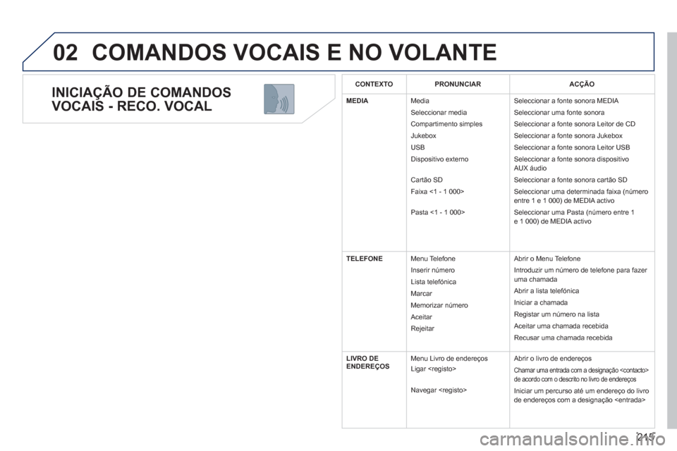 Peugeot 3008 Hybrid 4 2013 Manual do proprietário (in Portuguese) 215
02
INICIAÇÃO DE COMANDOS
VOCAIS - RECO. VOCAL
COMANDOS VOCAIS E NO VOLANTE
CONTEXTOPRONUNCIARACÇÃO
MEDIA
Media
Seleccionar media
Compartimento simples
Jukebox
USB
Dispos Peugeot 3008 Hybrid 4 2013 Manual do proprietário (in Portuguese) 215
02
INICIAÇÃO DE COMANDOS
VOCAIS - RECO. VOCAL
COMANDOS VOCAIS E NO VOLANTE
CONTEXTOPRONUNCIARACÇÃO
MEDIA
Media
Seleccionar media
Compartimento simples
Jukebox
USB
Dispos